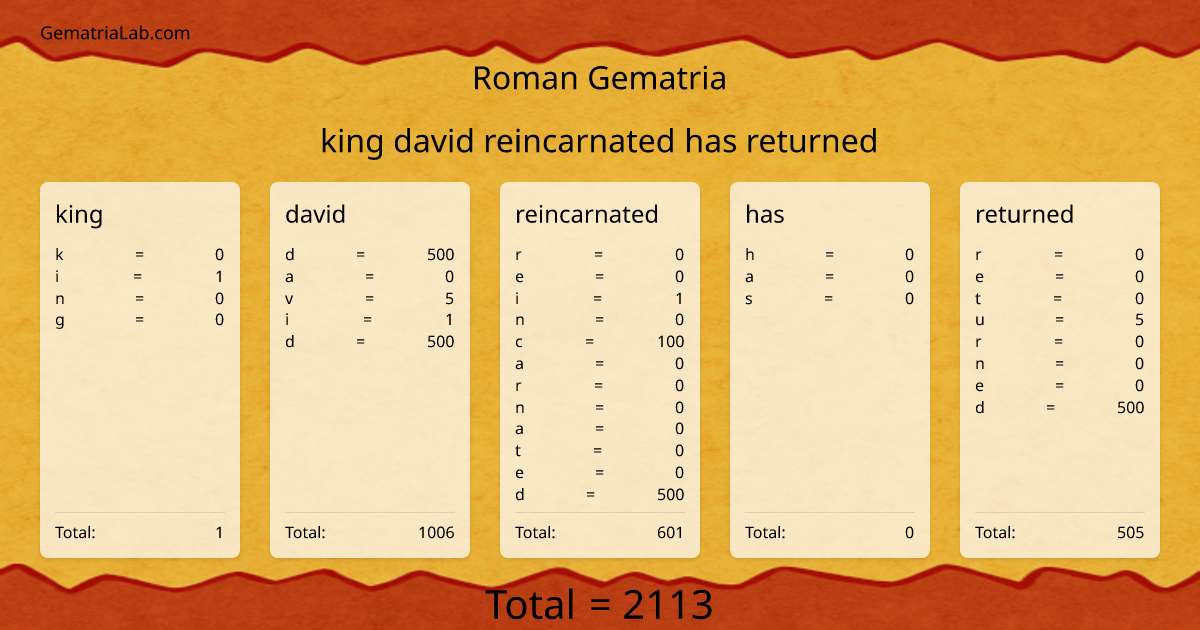 king david reincarnated has returned in roman Gematria